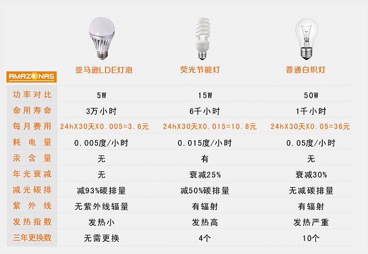 亚马逊LED蜡烛灯泡3W e14小螺口 5W大功率e27大螺 冷白光 冷白光