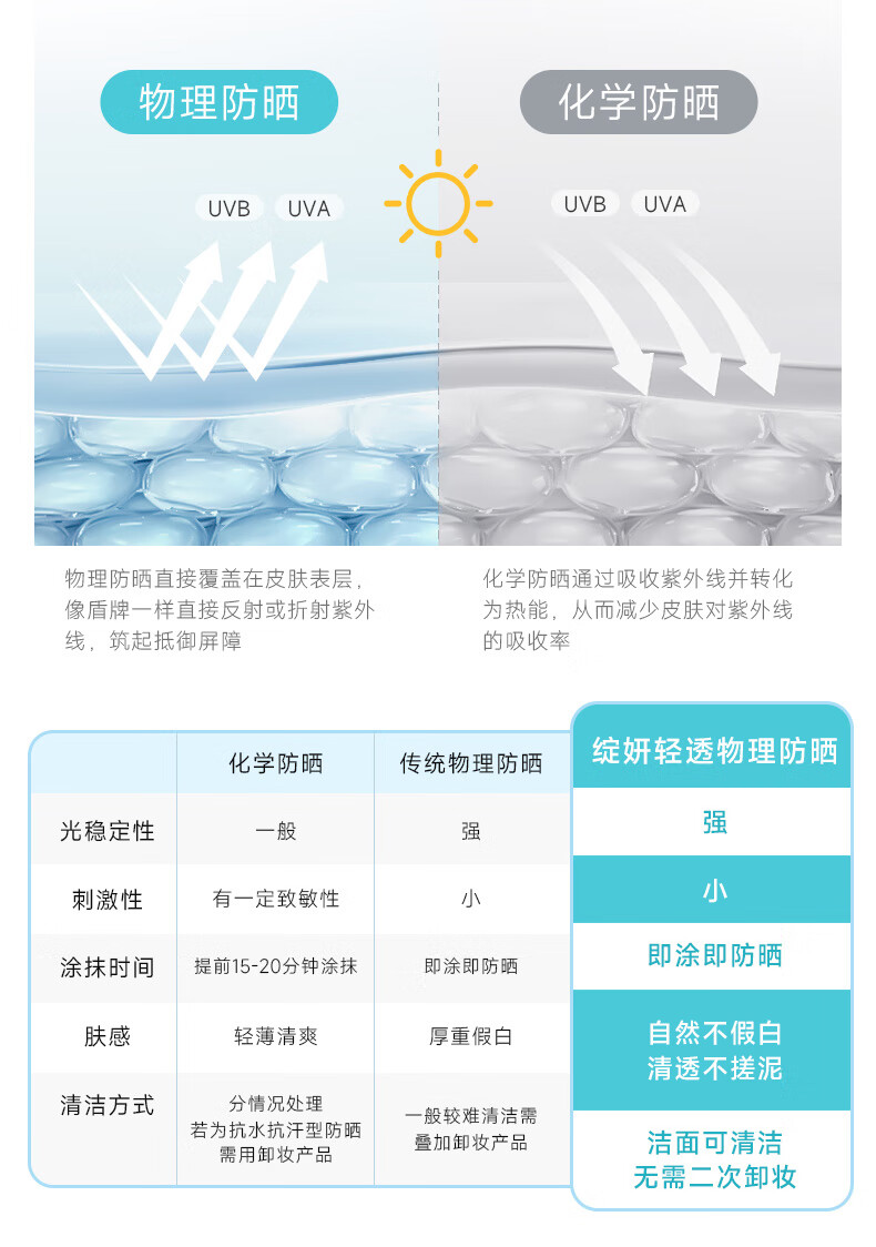 绽妍JUYOU轻透物理敏感肌防晒 清爽不油腻spf50+ 50g