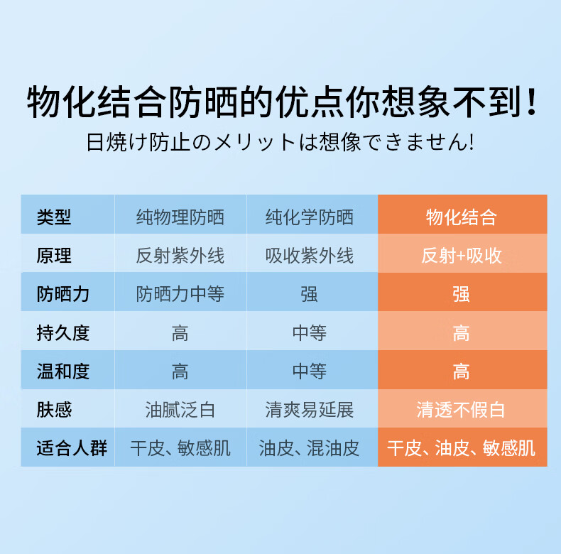 SUMDOY日本进口防晒喷雾防晒霜SPF50+++全身防水户外隔离霜防护儿童女士 【高倍防晒】清爽不黏腻100ml