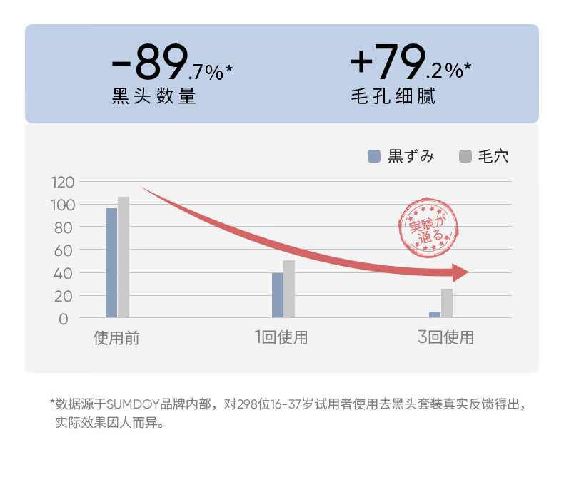 SUMDOY 日本进口去黑头面膜清洁去粉刺鼻贴收缩毛孔液套装男女士鼻膜 【深层清洁毛孔】三部曲