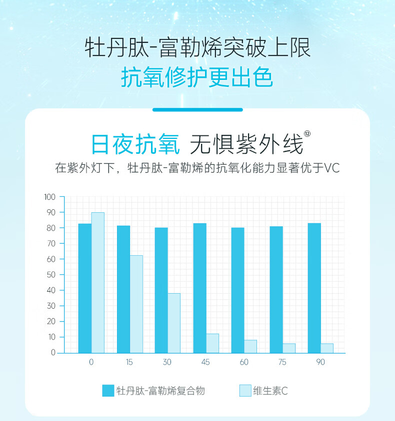fulerene富勒烯双抗安护赋能霜抗氧抗皱5重修护神经酰胺敏肌保湿面霜 安护赋能霜50g