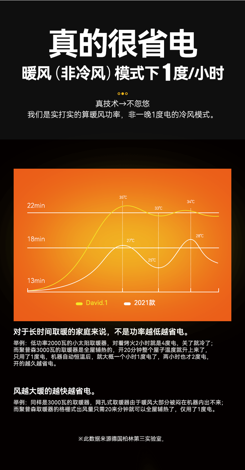 聚普森全屋取暖器家用石墨烯节能暖风机max1ProDavid户型电暖气速热神器客厅大面积电暖气 David 1Pro max【150平-大户型版】详情图片11