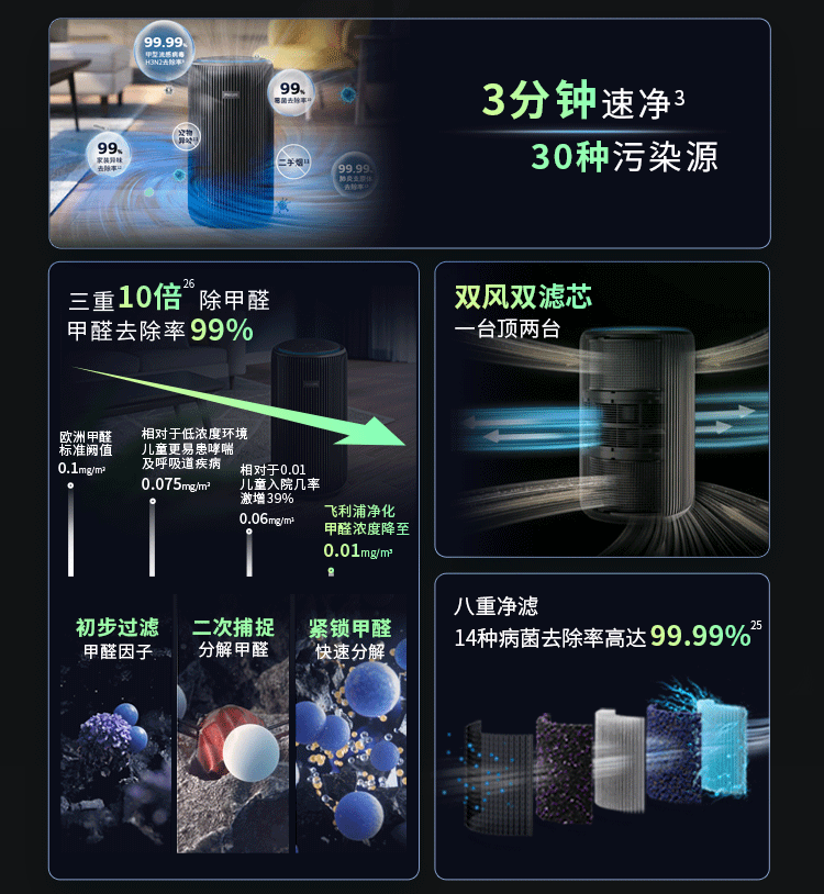 飞利浦(PHILIPS)【0.003微米精滤】空气净化器除甲醛二手烟味新房孕妇婴儿专用除螨尘病毒花粉过敏原AC4228黑 商品详情图 7