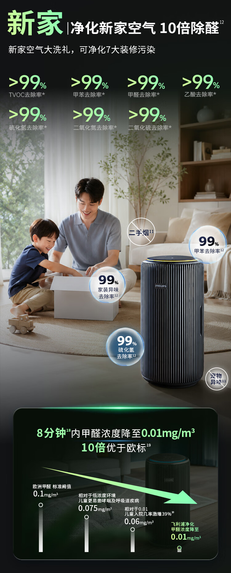 飞利浦(PHILIPS)【0.003微米精滤】空气净化器除甲醛二手烟味新房孕妇婴儿专用除螨尘病毒花粉过敏原AC4228黑 商品详情图 17