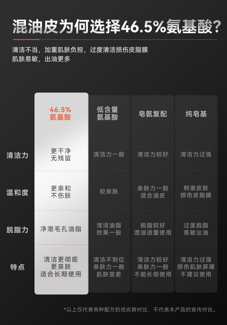 GA【官方授权店】GA洗面奶果酸氨基酸男士专用温和清爽洁面乳 ①支装