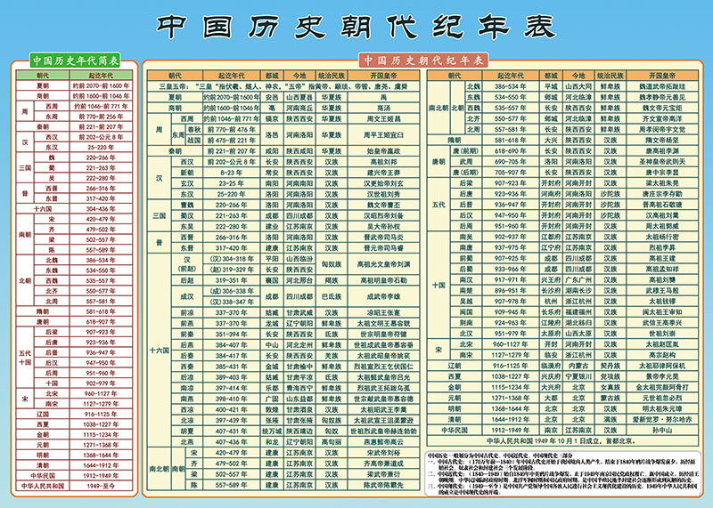 朝代纪年顺序大事件近现代演化图表贴图墙贴挂图b款古今历史事件2张85