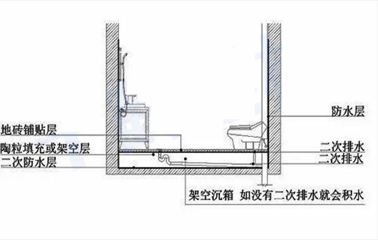 pvc同层二次排水 沉箱 积水排除器下沉式卫生间110一体式侧排地漏 110