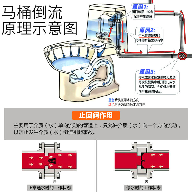 防溢水防臭接头 单向止回阀 直通式卫生间马桶防反水回水倒流逆止阀