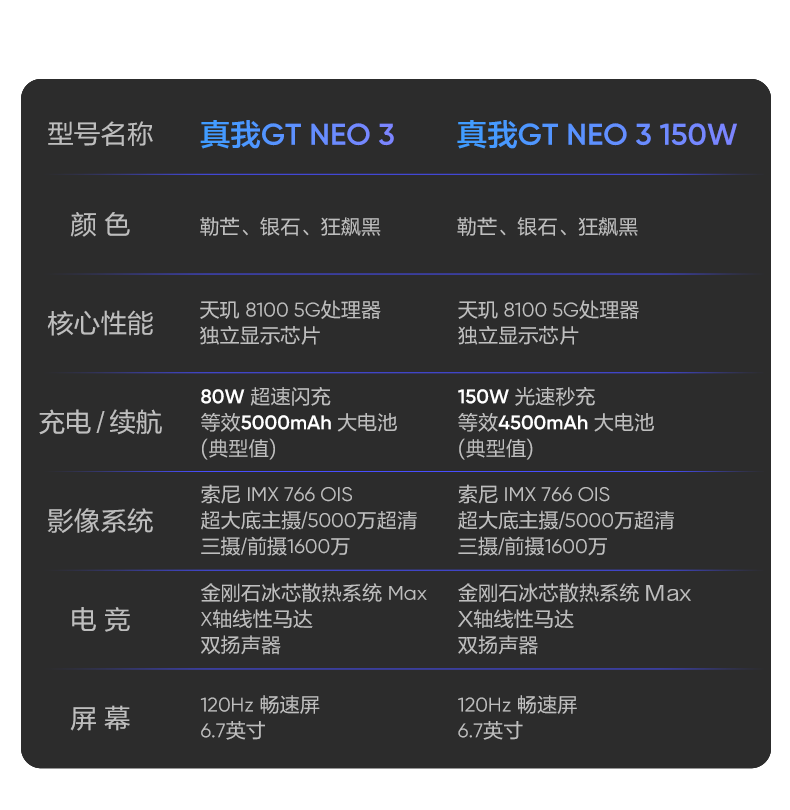 真我gtneo3天玑810080w超速闪充独立显示芯片银石8gb 128gb> 更多参数