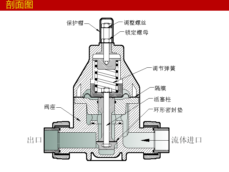 upvc安全阀背压阀pvc塑料泄压阀安全溢流阀32mmdn251寸32mmdn25