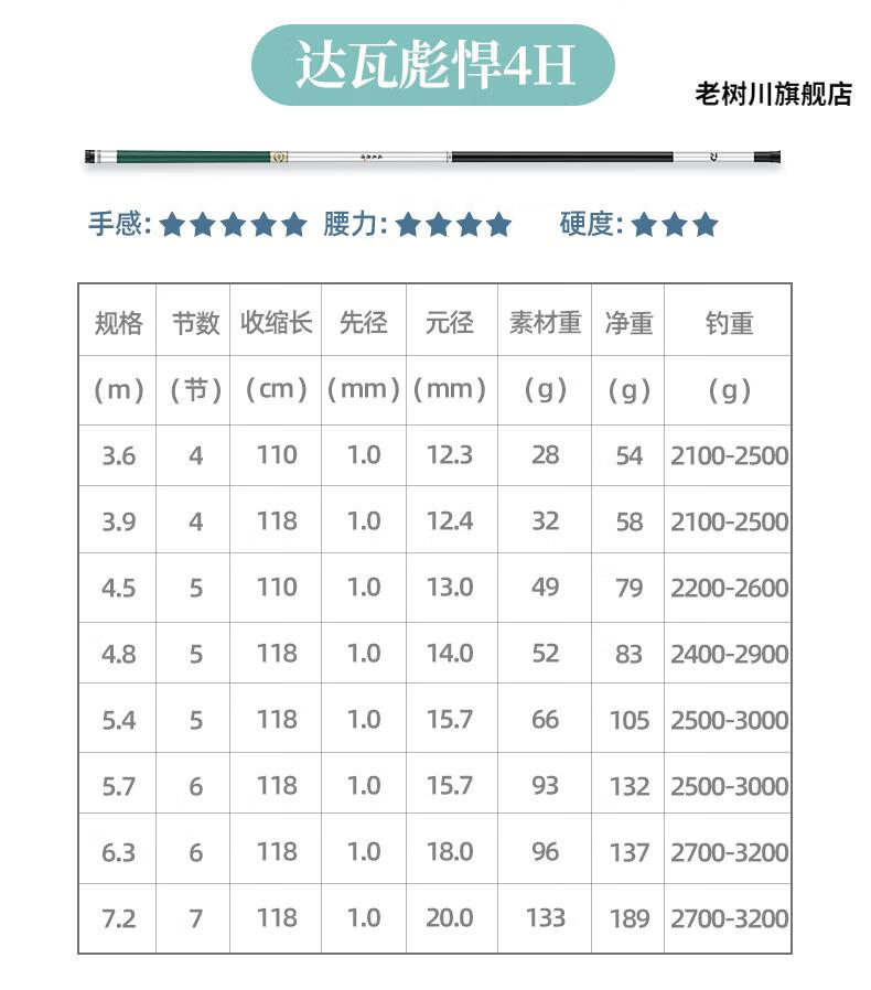 达瓦世嘉鱼竿十大达瓦彪悍钓鱼竿手杆碳素轻硬28调19调台钓竿鲤鲫鱼竿