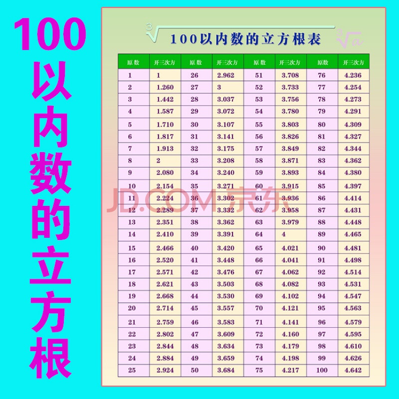 100以内数的平方根立方根挂图 数字开方公式 初中生数学墙贴 立方根