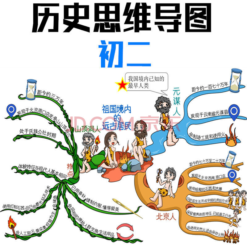 初中初一二三历史思维导图总结 学科知识点浓缩快速记忆教材 初二历史