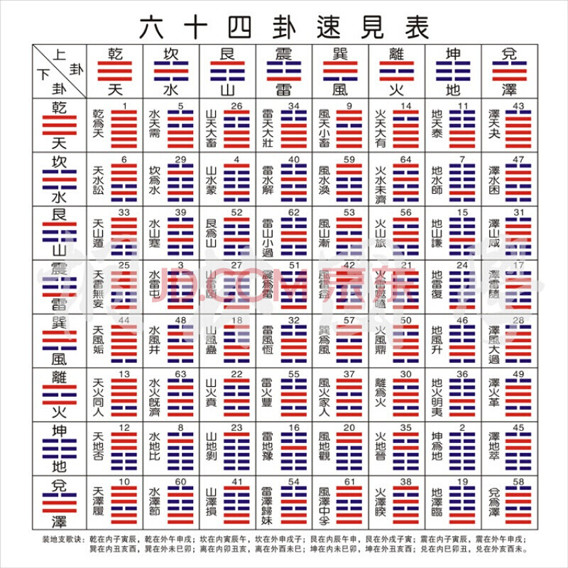 第吉尔 现代装饰画易经周易八卦 64卦速见表后天八卦为序六十四卦挂图