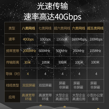 万级（WANJEED）八类网线 1米CAT8.2双屏蔽40G万兆机房网咖5G网络线成品跳线路由器光纤线连接WJ-126121