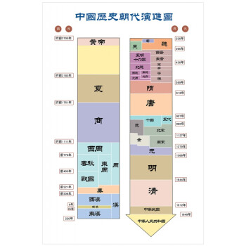 中国历史朝代顺序表高中世界历史大事年表概要时间轴年代挂图墙贴不