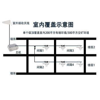 蓝邮大功率工程直放站移动4G大面积信号覆盖室内9000㎡室外1000m 5w单频LY-35F-02手机信号放大器