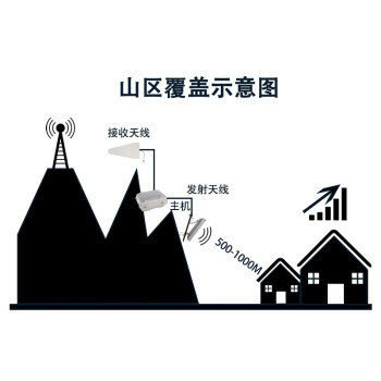 蓝邮 手机信号扩大增强接收器 三网2G+移动4G 三频 LY-35F-07 全网通 工程信号放大直放站