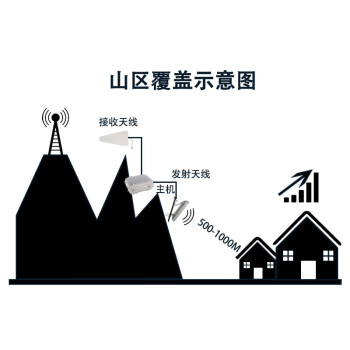 蓝邮大功率工程直放站移动4G大面积信号覆盖室内9000㎡室外1000m 5w单频LY-35F-02手机信号放大器