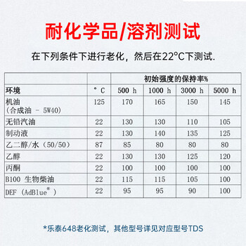 乐泰/loctite 648 固持强力胶 NSF认证高强度耐高温耐油固持电机齿轮转轴间隙厌氧强力胶水绿色 250ml 1支装