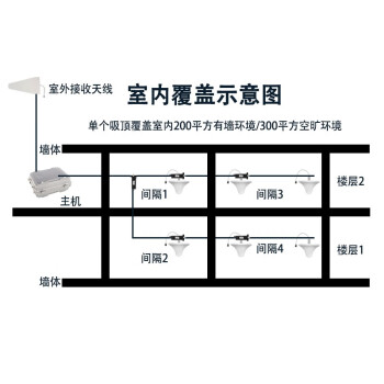 蓝邮 手机信号增强信号接收器 移动24G 室内隧道农村信号扩大加强器 双频 LY-35F-05 工程商用信号直放站