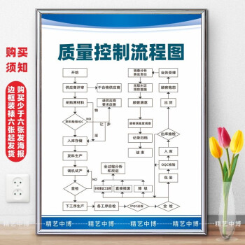 工厂车间仓库办公室kt板边框装裱 标识牌 质量控制流程图 60x80