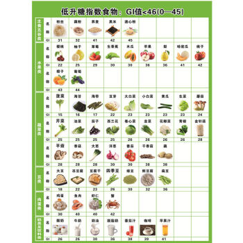 糖尿病食谱挂图食物嘌呤含量表高低营养膳食表家用血糖指数表 低升糖