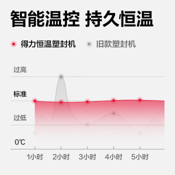得力（deli）家用办公a3/a4通用照片塑封机过塑机可用a3及以下塑封膜小型商用相片压膜机封膜机简约时尚款