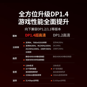 绿联DP线1.4版8K高清4K/2K240HzDisplayPort适用电脑显卡接显示器电竞视频连接线1.5米兼容DP1.2 25954