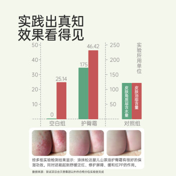 验货网友确凿使用详解松达婴儿山茶油护臀膏新生儿护肤宝宝婴宝红PP霜股婴幼儿软膏 1支装好用吗插图7