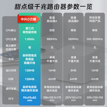 中兴（ZTE） 小方糖 AC1200 5G双频千兆智能无线路由器 一键mesh Z506智能wifi 稳定穿墙高速家用