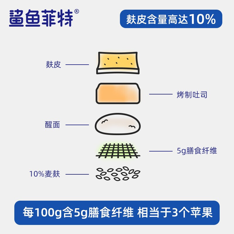 鲨鱼菲特 全麦面包 低脂粗粮代餐面包片 手撕吐司杂粮早餐速食整箱1050g