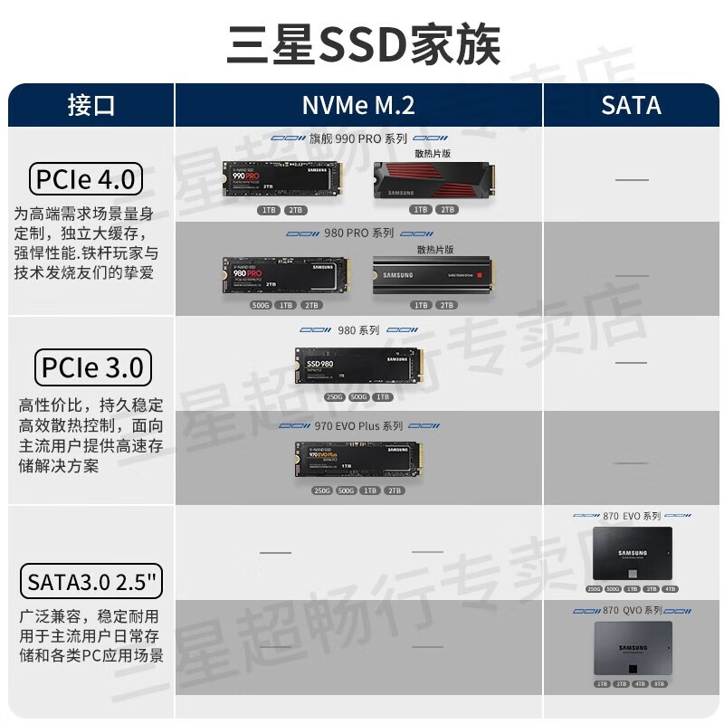 三星SSD固态硬盘 M.2接口 NVMe协议 PCIe4.0笔记本电脑台式机 990 PRO 1TB丨NVMe PCIe 4.0