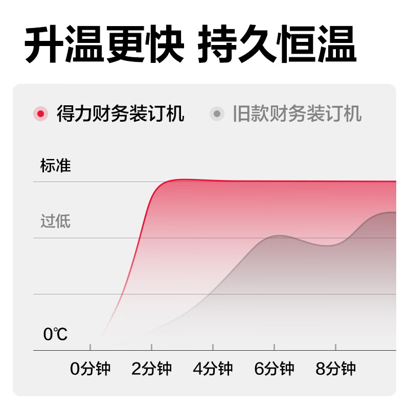 得力30mm手动财务装订机旗舰 33015套餐款-机器+100根铆管 【提交订单后请检查有无赠品】