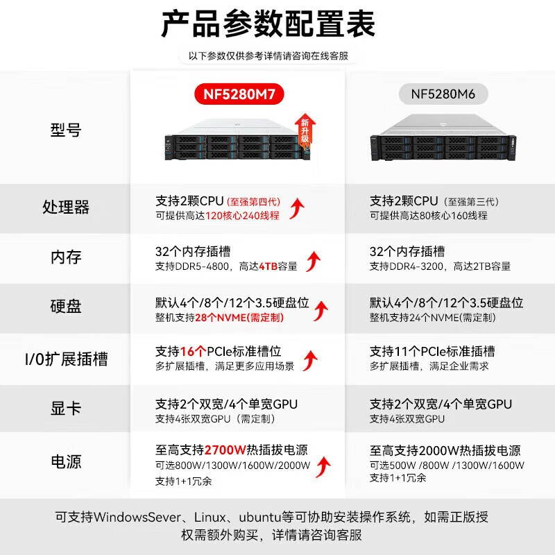 浪潮（inspur）【NF5280M7】GPU【机架式服务器】主机高性能计算深度学习2*5418Y 256G丨2*960G+5*8T丨2*48G显卡