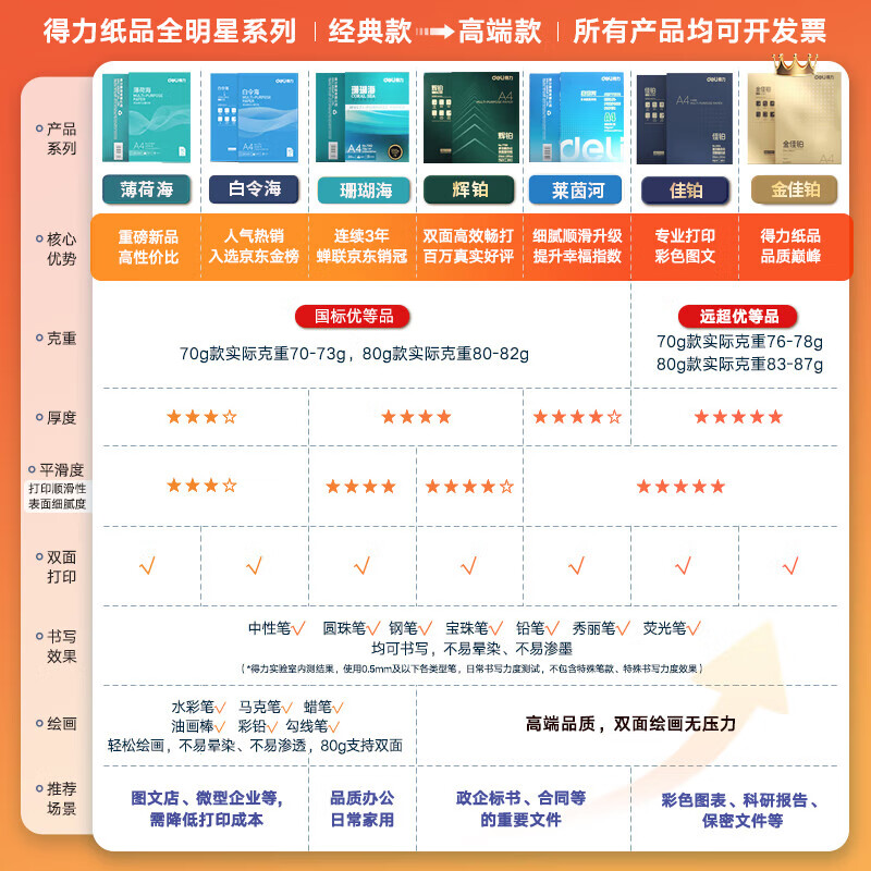 得力（deli）珊瑚海A4打印纸 70g500张*8包一箱 双面复印纸 企业采购优选 整箱4000张7360【销冠系列】