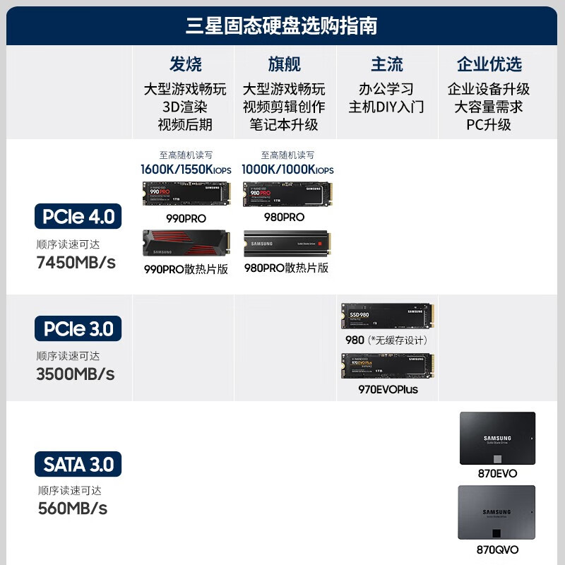 三星（SAMSUNG）500GB SSD固态硬盘 M.2接口(NVMe协议PCIe 3.0 x4) AI电脑配件 980
