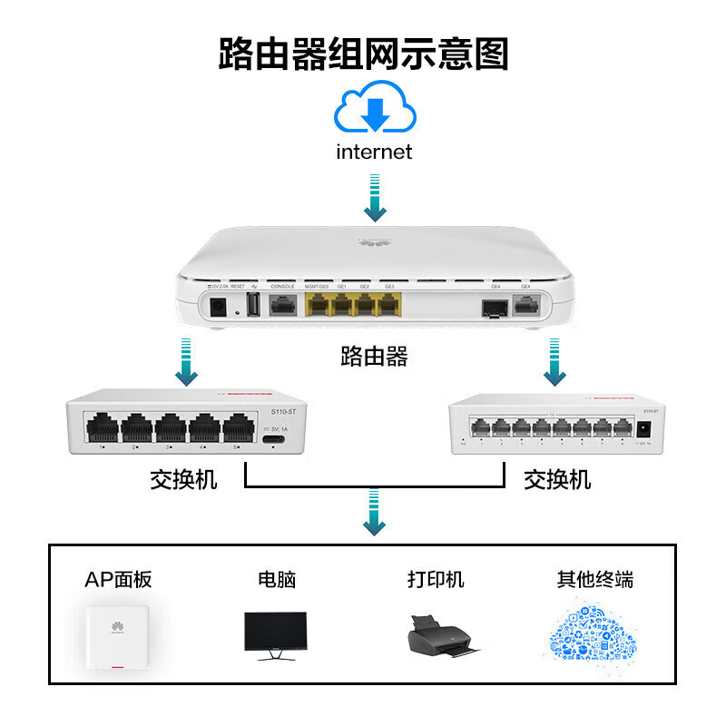华为（HUAWEI）网络配件模块化路由器企业级 4*SIC,2*WSIC,4*XSIC,4*4GE-2S 350W交流电源16核处理器AR6300-S