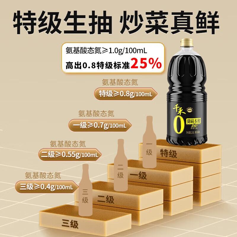 千禾御藏本酿 家庭用 实惠装 批发囤货 酱油 180天特级生抽1.8L*10瓶