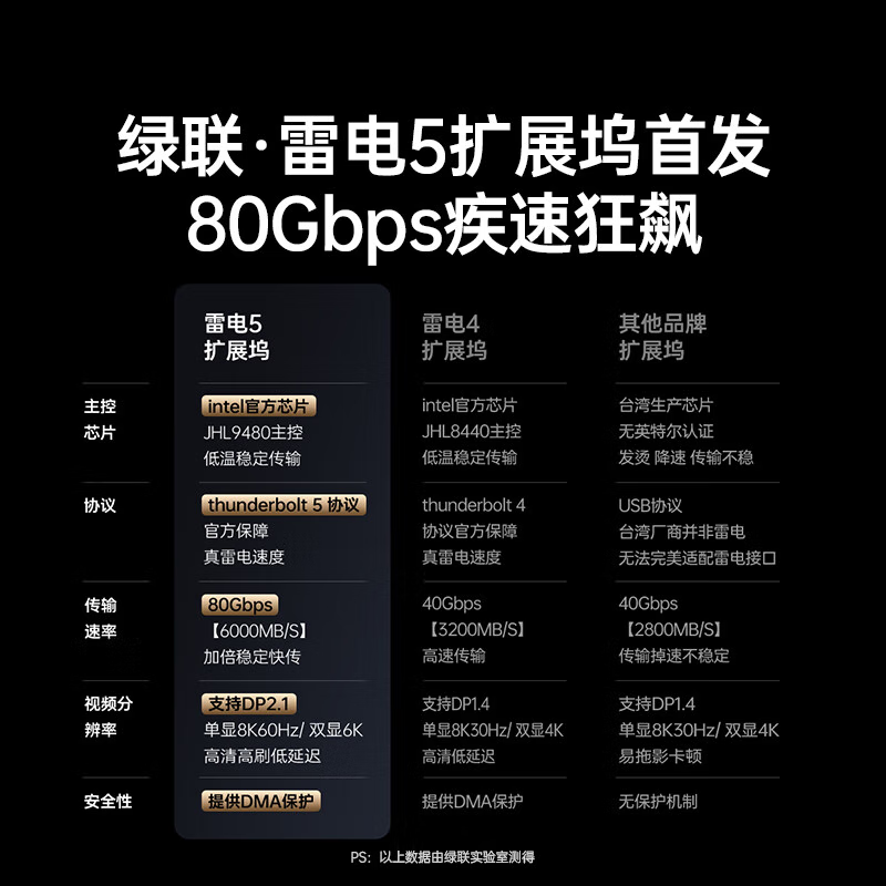 绿联 TBT雷电5扩展坞Thunderbolt雷雳8K多屏Type-C拓展80G 2.5G网口适用Mac 13合1【三屏异显】45790
