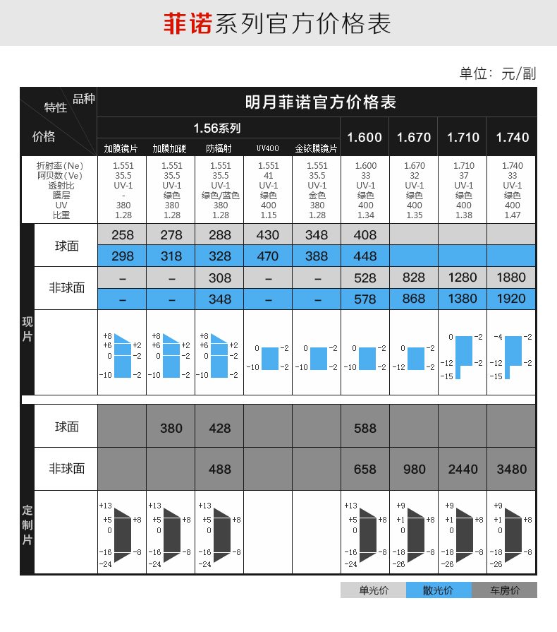 明月近视镜片1.56 1.60 1.67 1.71 1.74菲诺防蓝光非