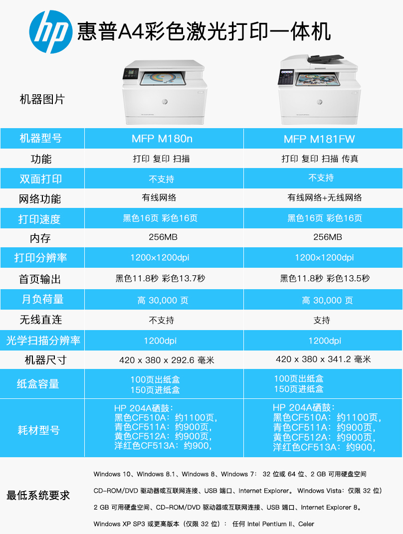 【企业采购】惠普(hp)m180n彩色激光多功能一体机(打印 复印 扫描)三