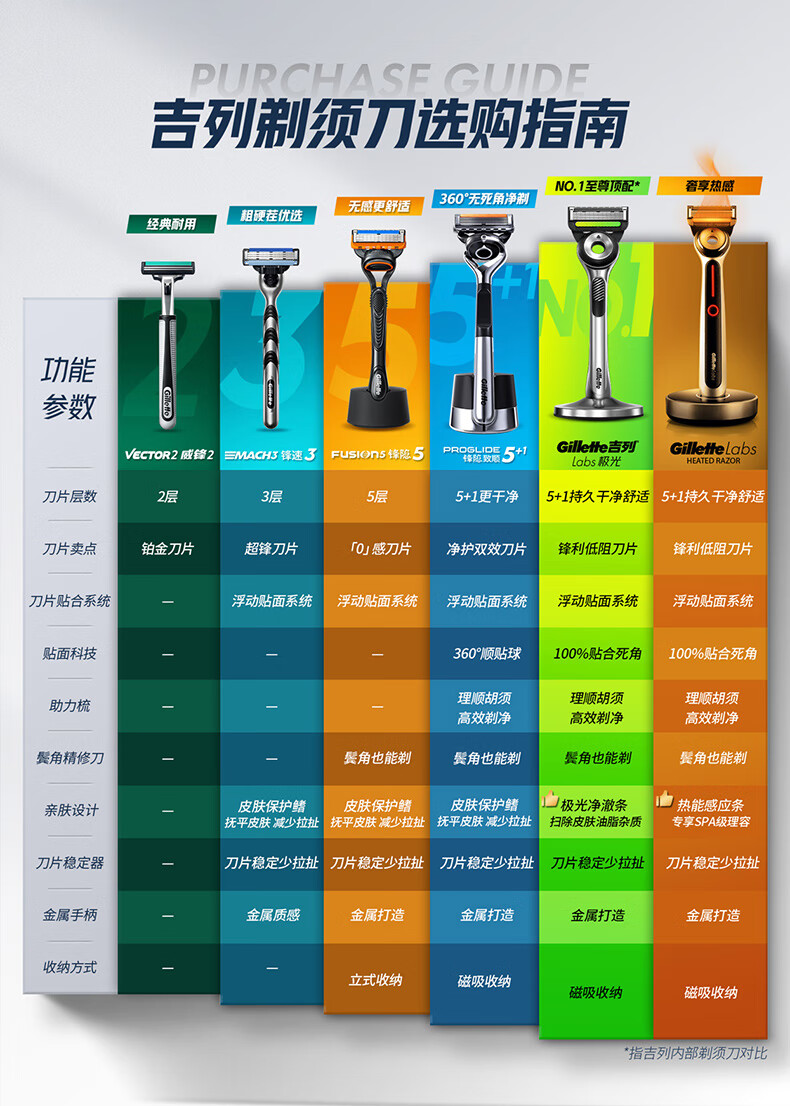 01-4吉列剃须刀选购指南.jpg