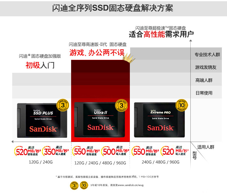 闪迪(SanDisk) 至尊超极速系列 240G 固态硬盘