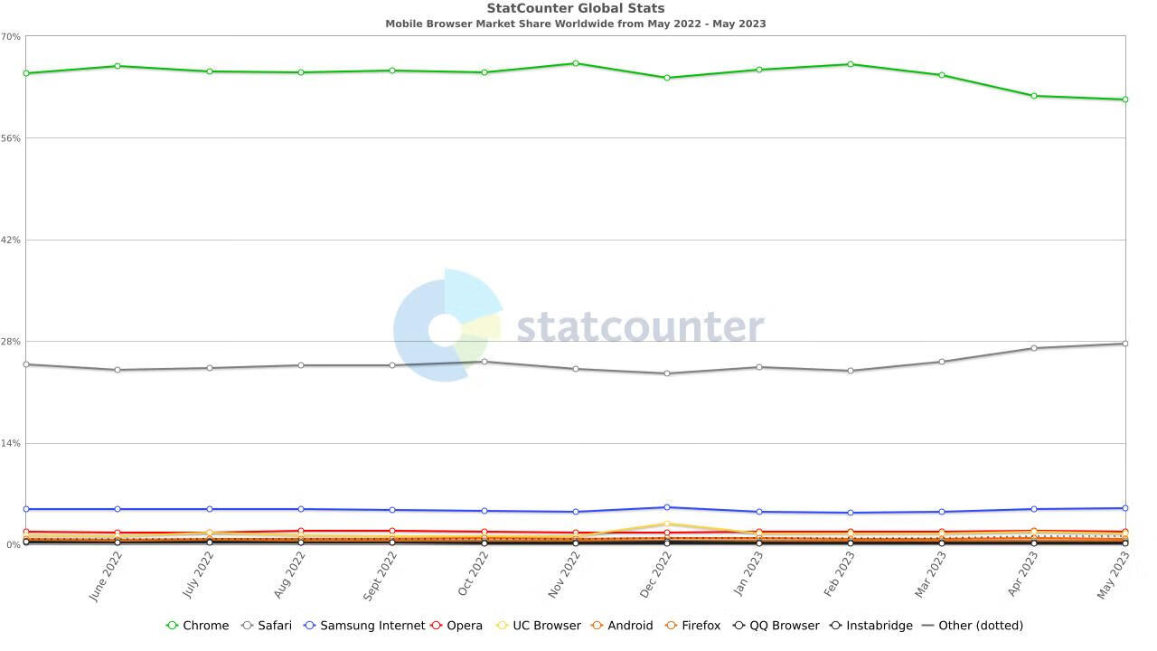 浏览器市场份额变化：Chrome稳定，Safari崛起，Edge下滑