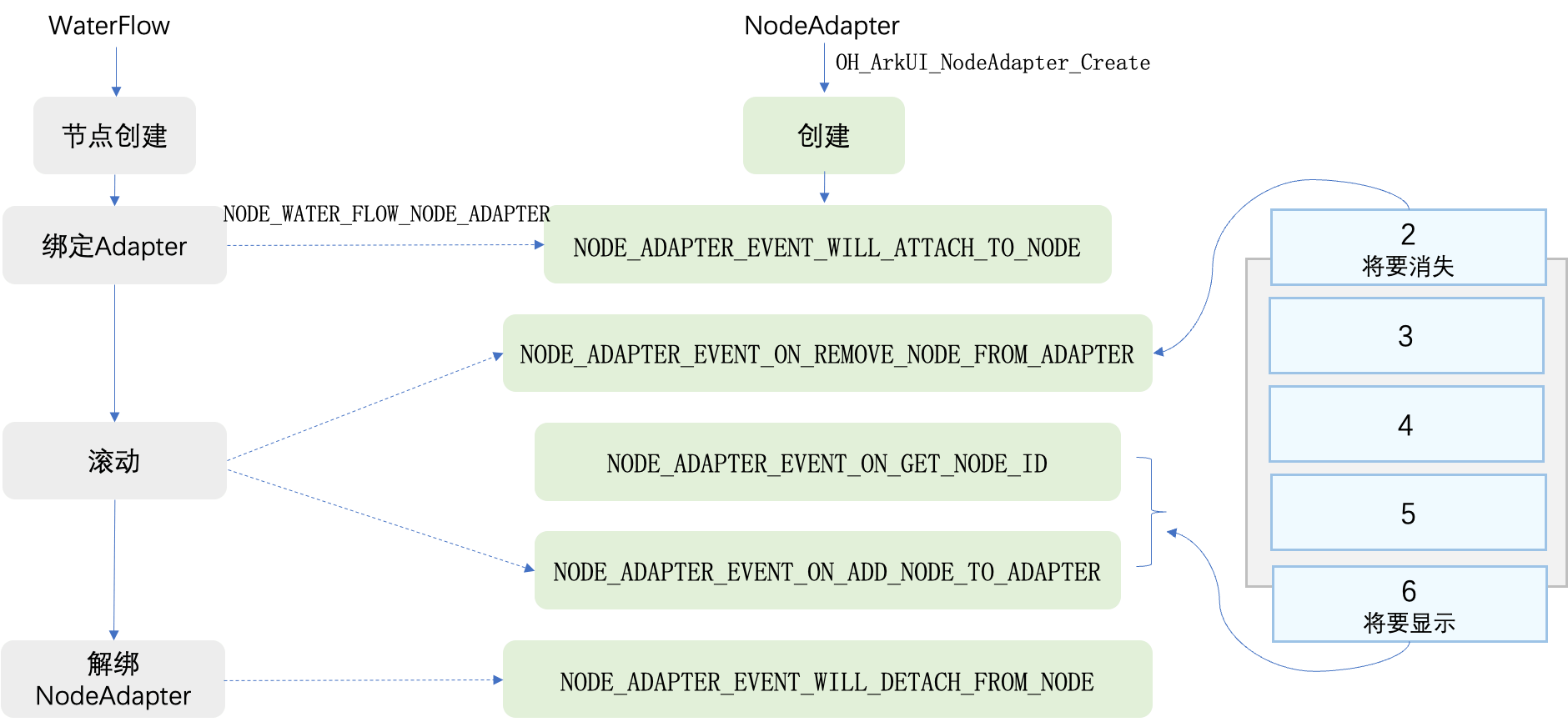 NodeAdapter