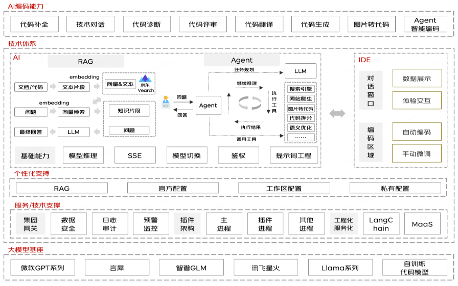 JoyCoder-AI架构图.png