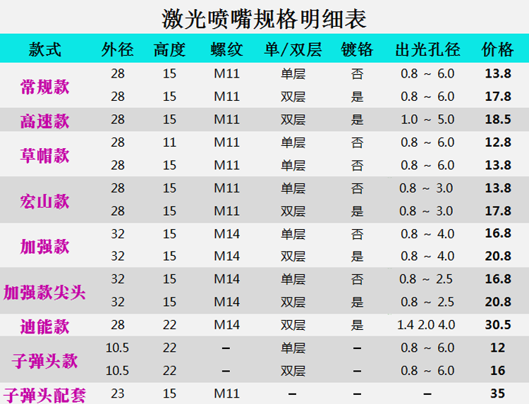 大族万顺兴激光喷嘴割嘴配件光纤激光切割机普雷宏山楚天单层双层