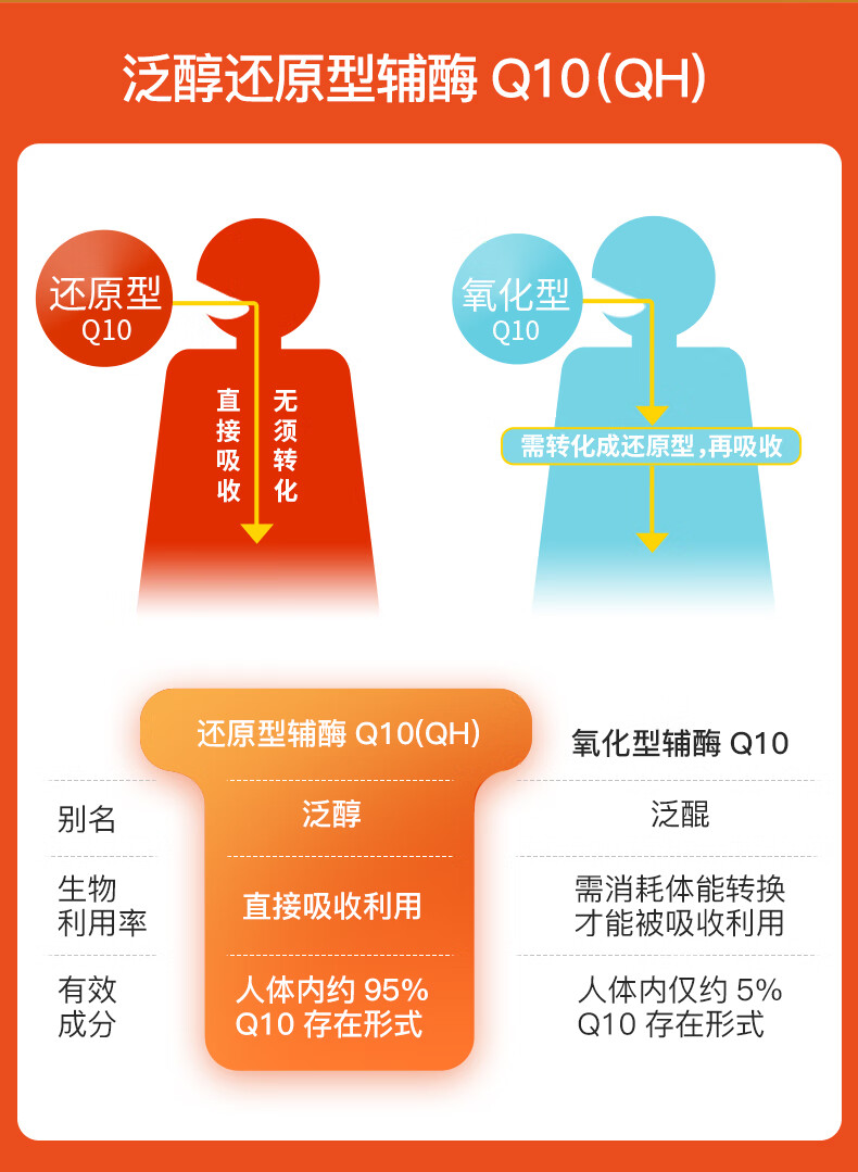 莱特维健还原型辅酶q10软胶囊100mg高浓缩泛醇中老年