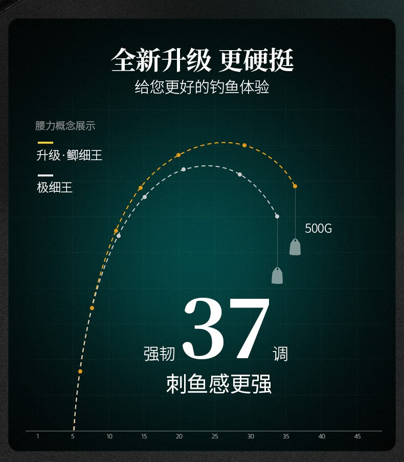 汉鼎渔具官方旗舰鲫细王鲤鱼竿37调轻硬强韧防滑鲫鱼竿台钓竿河流湖泊